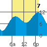 Saginaw Bay tide chart for Thursday, September 7, 2023