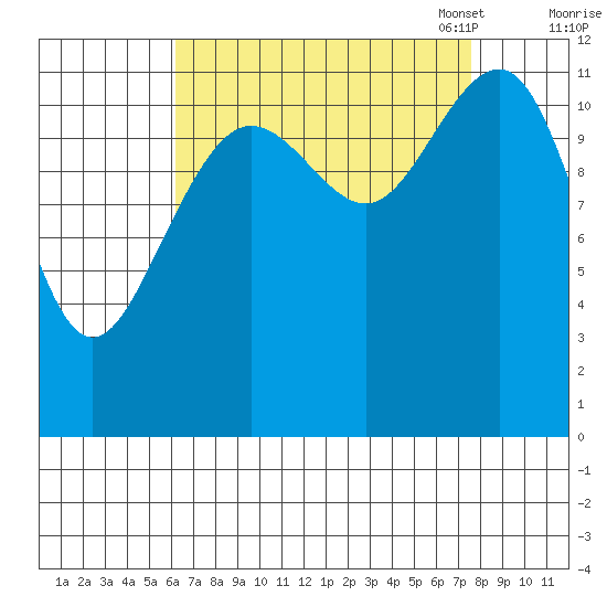 Saginaw Bay tide chart for Friday, September 8, 2023