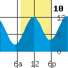 Saginaw Bay tide chart for Tuesday, October 10, 2023
