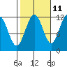 Saginaw Bay tide chart for Wednesday, October 11, 2023