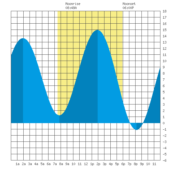 Saginaw Bay tide chart for Sunday, October 15, 2023