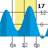 Saginaw Bay tide chart for Tuesday, October 17, 2023