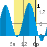 Saginaw Bay tide chart for Sunday, October 1, 2023