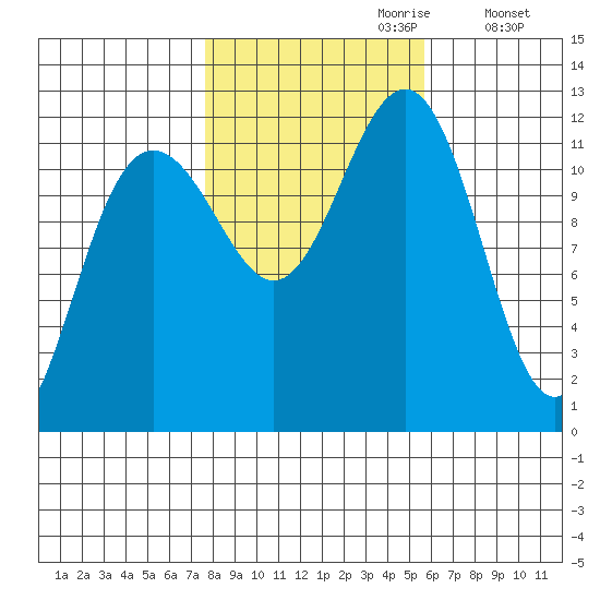 Saginaw Bay tide chart for Friday, October 20, 2023
