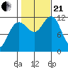 Saginaw Bay tide chart for Saturday, October 21, 2023