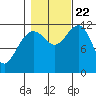 Saginaw Bay tide chart for Sunday, October 22, 2023