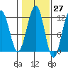 Saginaw Bay tide chart for Friday, October 27, 2023