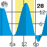Saginaw Bay tide chart for Saturday, October 28, 2023