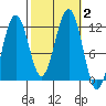 Saginaw Bay tide chart for Monday, October 2, 2023