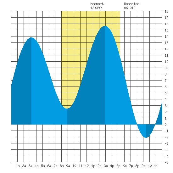 Saginaw Bay tide chart for Tuesday, October 31, 2023