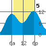 Saginaw Bay tide chart for Thursday, October 5, 2023