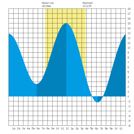 Saginaw Bay tide chart for Sunday, November 12, 2023