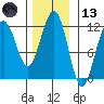 Saginaw Bay tide chart for Monday, November 13, 2023