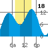 Saginaw Bay tide chart for Saturday, November 18, 2023