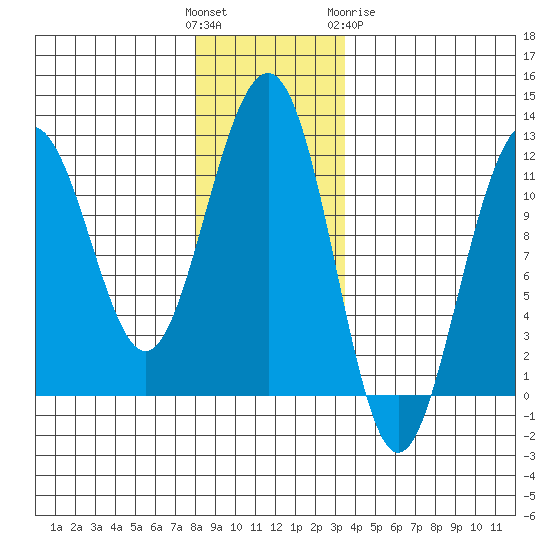 Saginaw Bay tide chart for Sunday, November 26, 2023