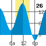Saginaw Bay tide chart for Sunday, November 26, 2023