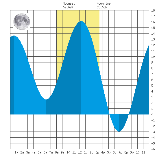 Saginaw Bay tide chart for Monday, November 27, 2023