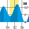 Saginaw Bay tide chart for Thursday, November 30, 2023
