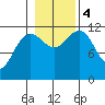 Saginaw Bay tide chart for Saturday, November 4, 2023