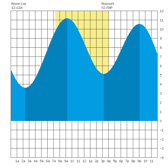 Saginaw Bay tide chart for Tuesday, November 7, 2023