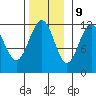 Saginaw Bay tide chart for Thursday, November 9, 2023