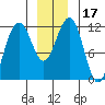Saginaw Bay tide chart for Sunday, December 17, 2023