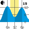 Saginaw Bay tide chart for Tuesday, December 19, 2023