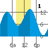 Saginaw Bay tide chart for Friday, December 1, 2023