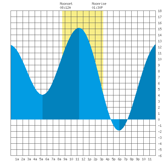Saginaw Bay tide chart for Monday, December 25, 2023