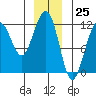 Saginaw Bay tide chart for Monday, December 25, 2023