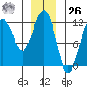 Saginaw Bay tide chart for Tuesday, December 26, 2023