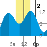 Saginaw Bay tide chart for Saturday, December 2, 2023