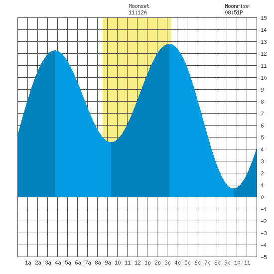 Saginaw Bay tide chart for Sunday, December 31, 2023