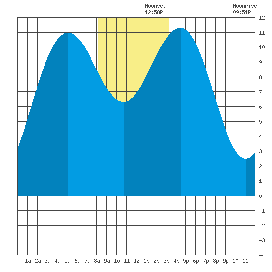 Saginaw Bay tide chart for Sunday, December 3, 2023