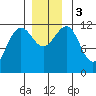 Saginaw Bay tide chart for Sunday, December 3, 2023