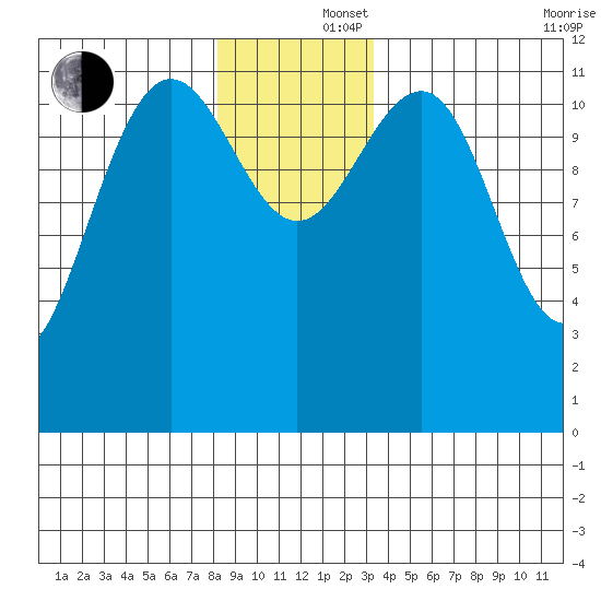 Saginaw Bay tide chart for Monday, December 4, 2023