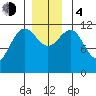Saginaw Bay tide chart for Monday, December 4, 2023