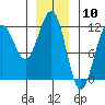Saginaw Bay tide chart for Wednesday, January 10, 2024