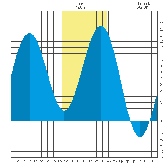 Saginaw Bay tide chart for Sunday, January 14, 2024
