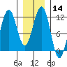Saginaw Bay tide chart for Sunday, January 14, 2024