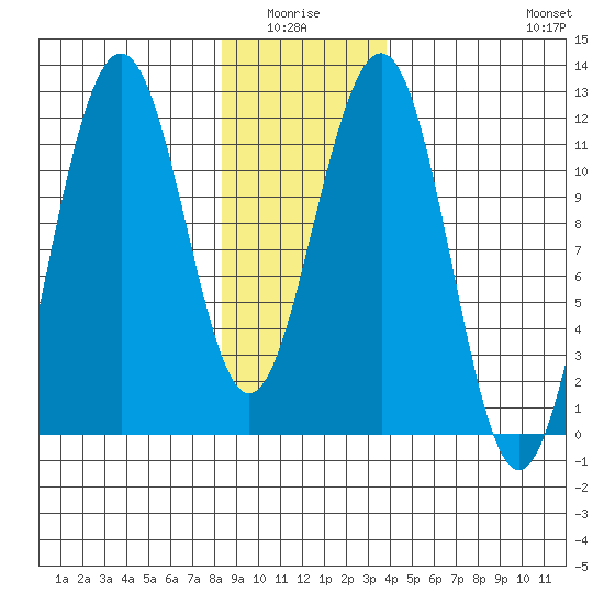 Saginaw Bay tide chart for Monday, January 15, 2024