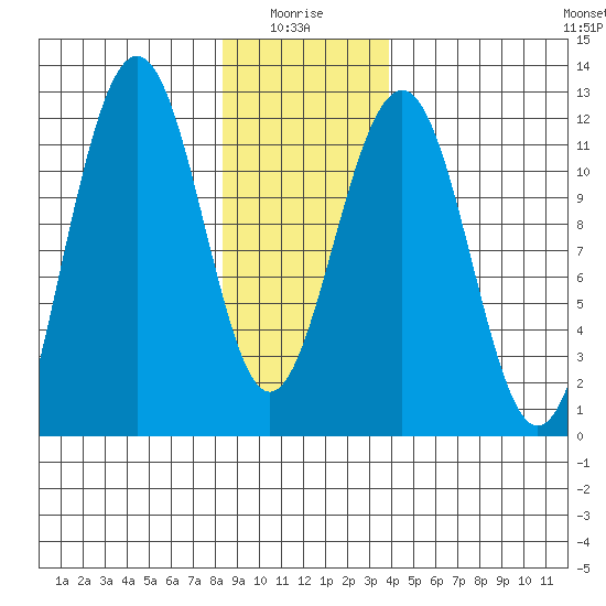 Saginaw Bay tide chart for Tuesday, January 16, 2024