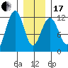 Saginaw Bay tide chart for Wednesday, January 17, 2024