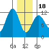 Saginaw Bay tide chart for Thursday, January 18, 2024