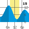 Saginaw Bay tide chart for Friday, January 19, 2024