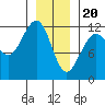Saginaw Bay tide chart for Saturday, January 20, 2024