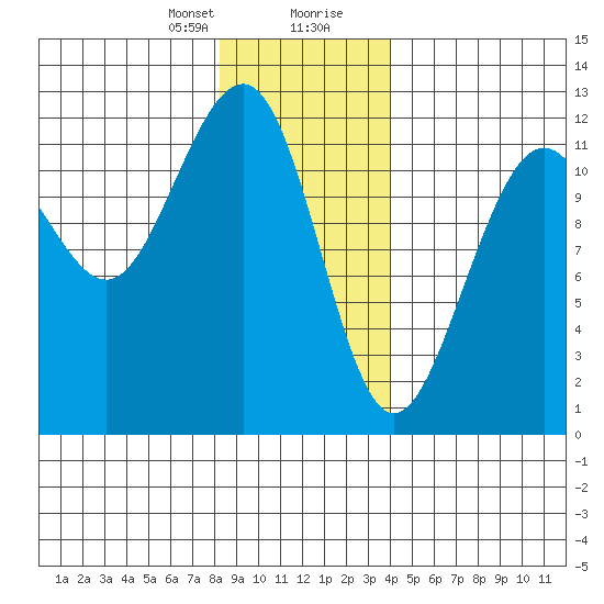 Saginaw Bay tide chart for Sunday, January 21, 2024