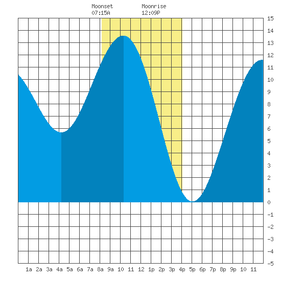 Saginaw Bay tide chart for Monday, January 22, 2024