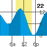 Saginaw Bay tide chart for Monday, January 22, 2024
