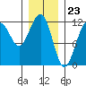 Saginaw Bay tide chart for Tuesday, January 23, 2024